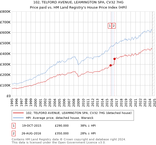 102, TELFORD AVENUE, LEAMINGTON SPA, CV32 7HG: Price paid vs HM Land Registry's House Price Index