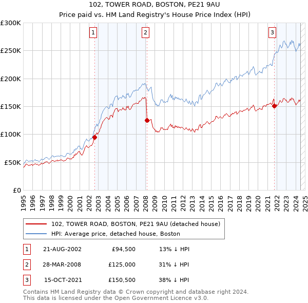 102, TOWER ROAD, BOSTON, PE21 9AU: Price paid vs HM Land Registry's House Price Index