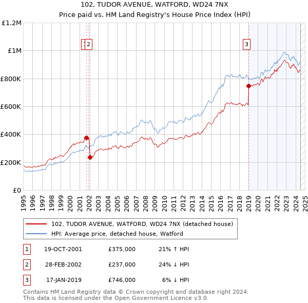 102, TUDOR AVENUE, WATFORD, WD24 7NX: Price paid vs HM Land Registry's House Price Index