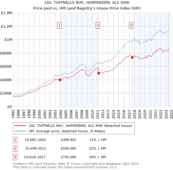 102, TUFFNELLS WAY, HARPENDEN, AL5 3HW: Price paid vs HM Land Registry's House Price Index