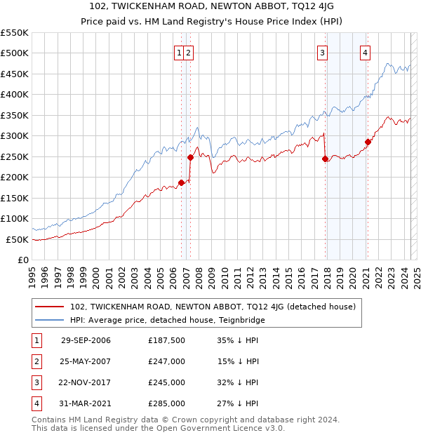 102, TWICKENHAM ROAD, NEWTON ABBOT, TQ12 4JG: Price paid vs HM Land Registry's House Price Index