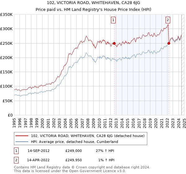 102, VICTORIA ROAD, WHITEHAVEN, CA28 6JG: Price paid vs HM Land Registry's House Price Index