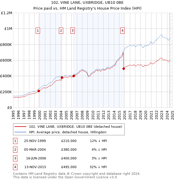 102, VINE LANE, UXBRIDGE, UB10 0BE: Price paid vs HM Land Registry's House Price Index