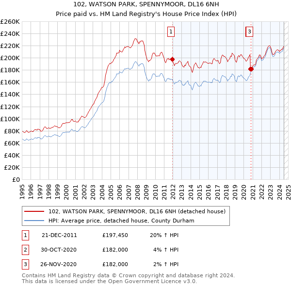 102, WATSON PARK, SPENNYMOOR, DL16 6NH: Price paid vs HM Land Registry's House Price Index