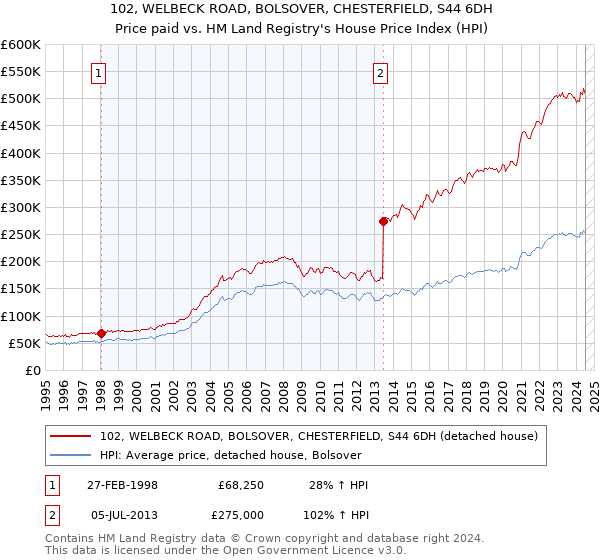 102, WELBECK ROAD, BOLSOVER, CHESTERFIELD, S44 6DH: Price paid vs HM Land Registry's House Price Index