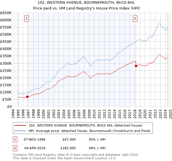 102, WESTERN AVENUE, BOURNEMOUTH, BH10 6HL: Price paid vs HM Land Registry's House Price Index