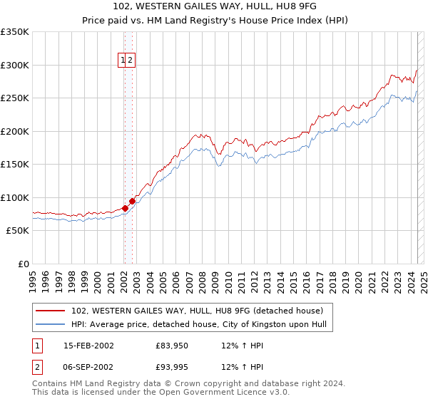 102, WESTERN GAILES WAY, HULL, HU8 9FG: Price paid vs HM Land Registry's House Price Index