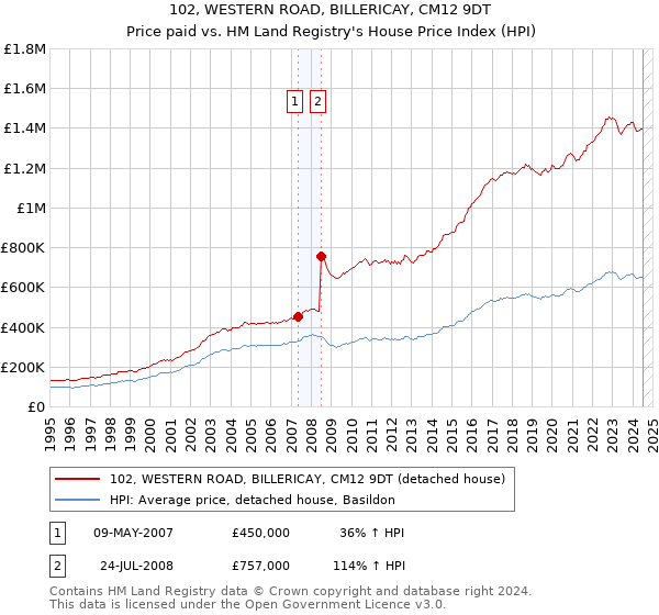 102, WESTERN ROAD, BILLERICAY, CM12 9DT: Price paid vs HM Land Registry's House Price Index