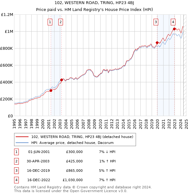 102, WESTERN ROAD, TRING, HP23 4BJ: Price paid vs HM Land Registry's House Price Index