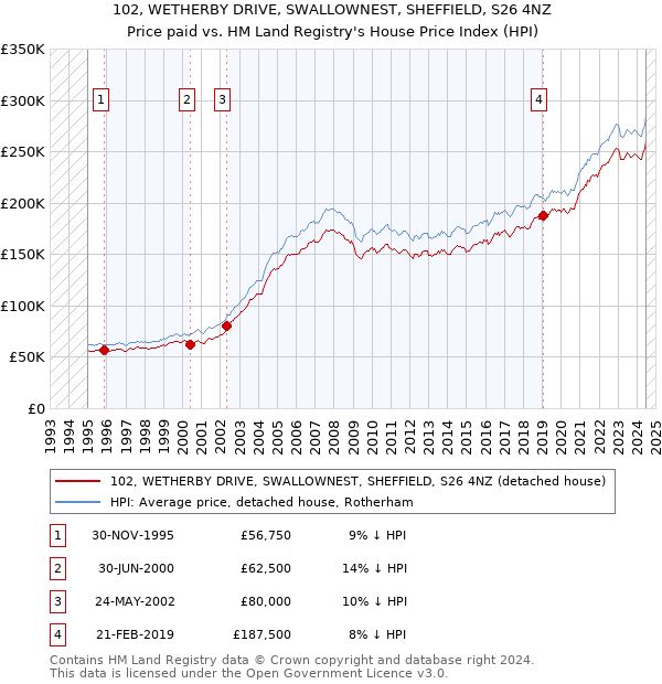 102, WETHERBY DRIVE, SWALLOWNEST, SHEFFIELD, S26 4NZ: Price paid vs HM Land Registry's House Price Index