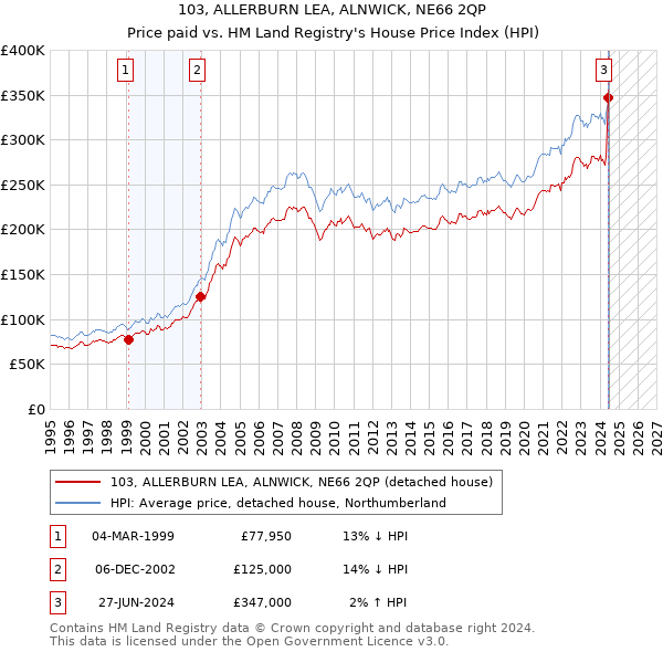 103, ALLERBURN LEA, ALNWICK, NE66 2QP: Price paid vs HM Land Registry's House Price Index