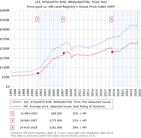 103, AYSGARTH RISE, BRIDLINGTON, YO16 7HU: Price paid vs HM Land Registry's House Price Index