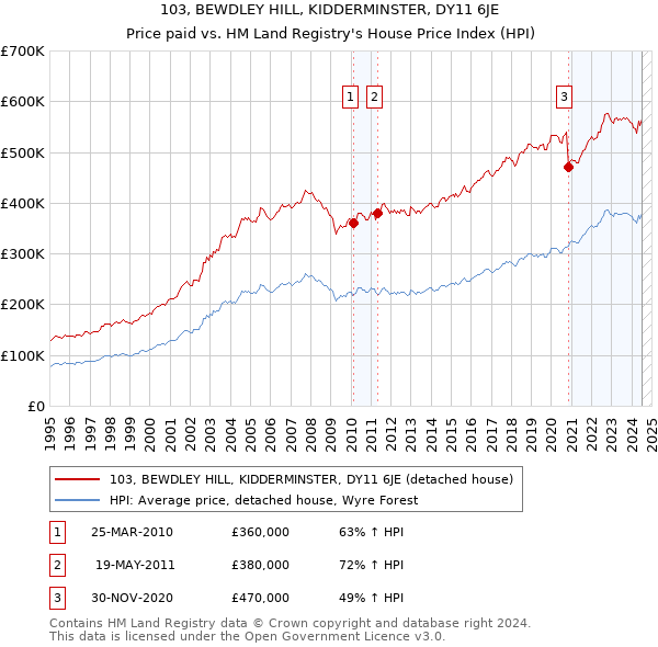 103, BEWDLEY HILL, KIDDERMINSTER, DY11 6JE: Price paid vs HM Land Registry's House Price Index