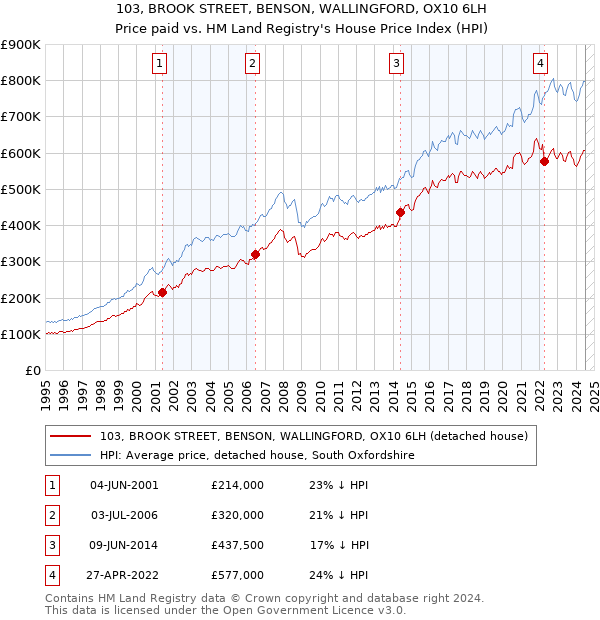 103, BROOK STREET, BENSON, WALLINGFORD, OX10 6LH: Price paid vs HM Land Registry's House Price Index