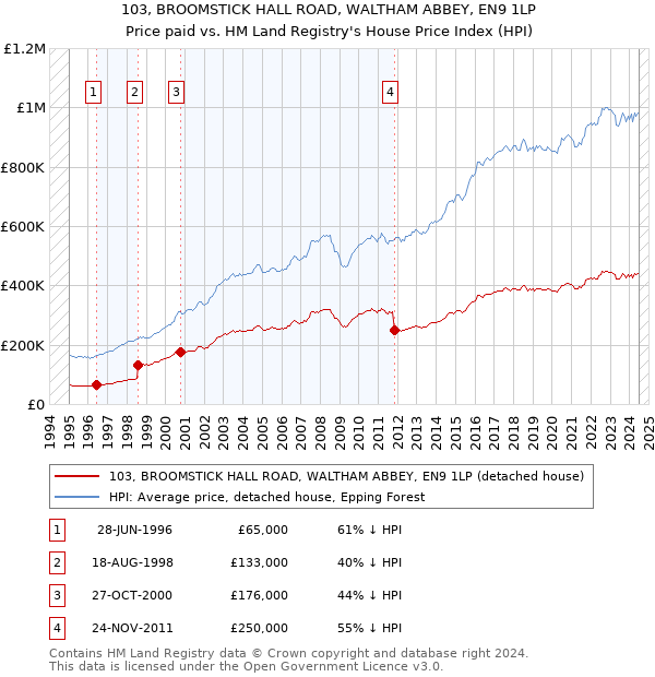 103, BROOMSTICK HALL ROAD, WALTHAM ABBEY, EN9 1LP: Price paid vs HM Land Registry's House Price Index