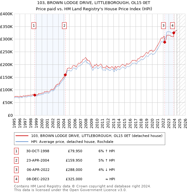 103, BROWN LODGE DRIVE, LITTLEBOROUGH, OL15 0ET: Price paid vs HM Land Registry's House Price Index