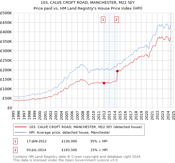 103, CALVE CROFT ROAD, MANCHESTER, M22 5EY: Price paid vs HM Land Registry's House Price Index