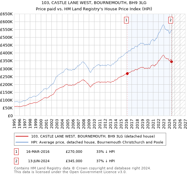 103, CASTLE LANE WEST, BOURNEMOUTH, BH9 3LG: Price paid vs HM Land Registry's House Price Index