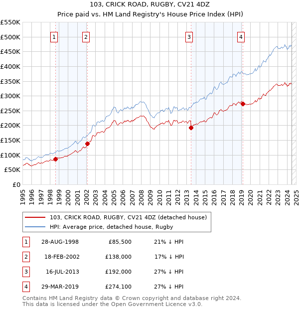 103, CRICK ROAD, RUGBY, CV21 4DZ: Price paid vs HM Land Registry's House Price Index