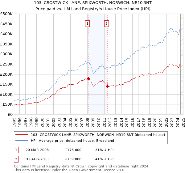 103, CROSTWICK LANE, SPIXWORTH, NORWICH, NR10 3NT: Price paid vs HM Land Registry's House Price Index