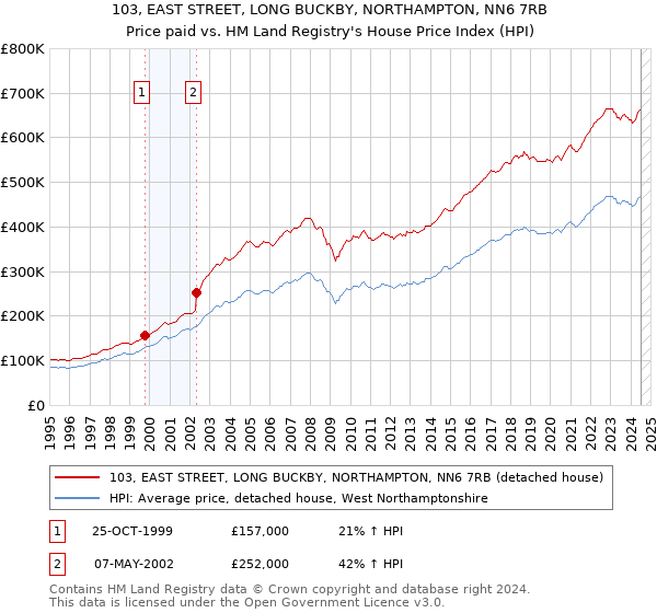 103, EAST STREET, LONG BUCKBY, NORTHAMPTON, NN6 7RB: Price paid vs HM Land Registry's House Price Index