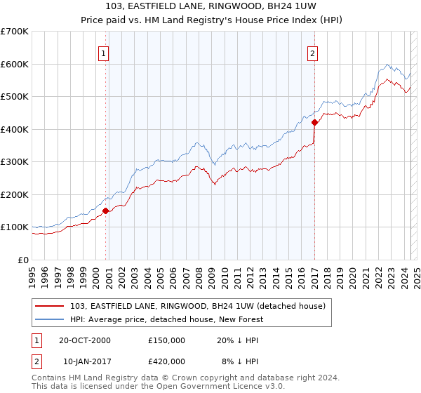 103, EASTFIELD LANE, RINGWOOD, BH24 1UW: Price paid vs HM Land Registry's House Price Index