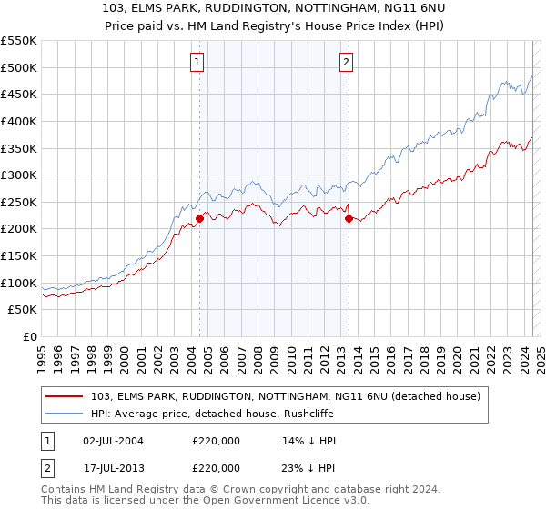 103, ELMS PARK, RUDDINGTON, NOTTINGHAM, NG11 6NU: Price paid vs HM Land Registry's House Price Index