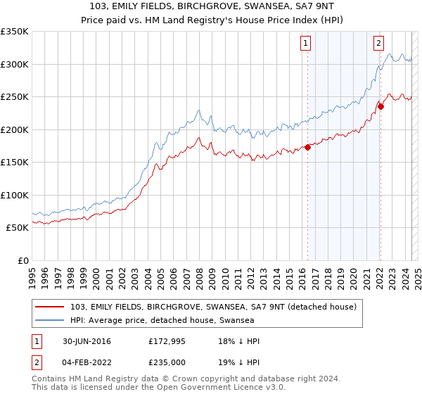 103, EMILY FIELDS, BIRCHGROVE, SWANSEA, SA7 9NT: Price paid vs HM Land Registry's House Price Index