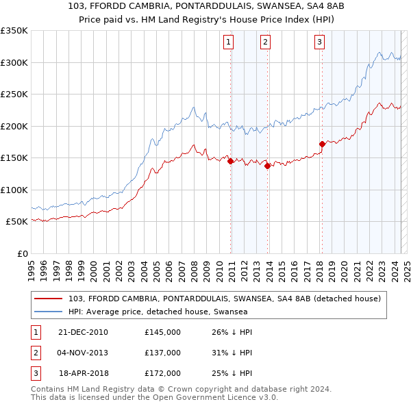 103, FFORDD CAMBRIA, PONTARDDULAIS, SWANSEA, SA4 8AB: Price paid vs HM Land Registry's House Price Index