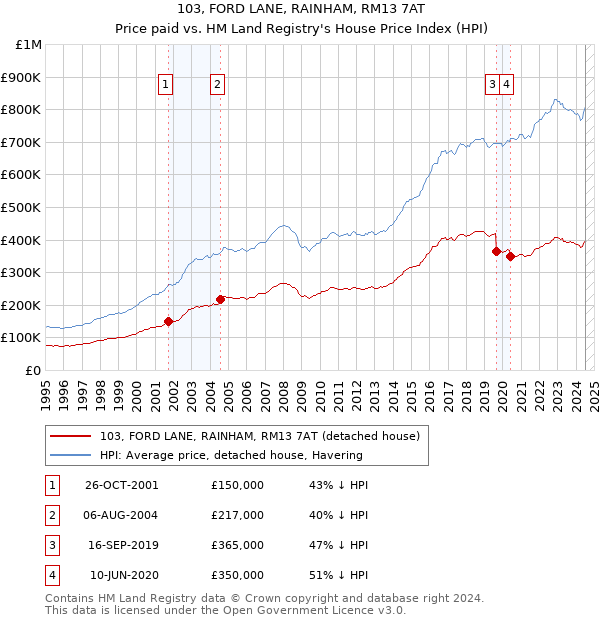 103, FORD LANE, RAINHAM, RM13 7AT: Price paid vs HM Land Registry's House Price Index