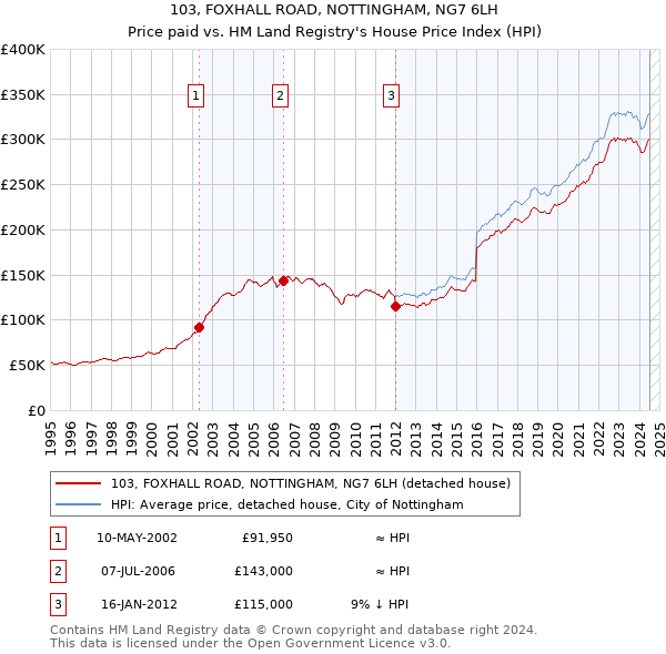 103, FOXHALL ROAD, NOTTINGHAM, NG7 6LH: Price paid vs HM Land Registry's House Price Index