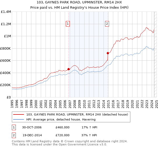 103, GAYNES PARK ROAD, UPMINSTER, RM14 2HX: Price paid vs HM Land Registry's House Price Index