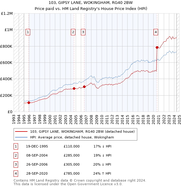 103, GIPSY LANE, WOKINGHAM, RG40 2BW: Price paid vs HM Land Registry's House Price Index