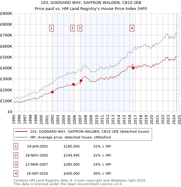 103, GODDARD WAY, SAFFRON WALDEN, CB10 2EB: Price paid vs HM Land Registry's House Price Index