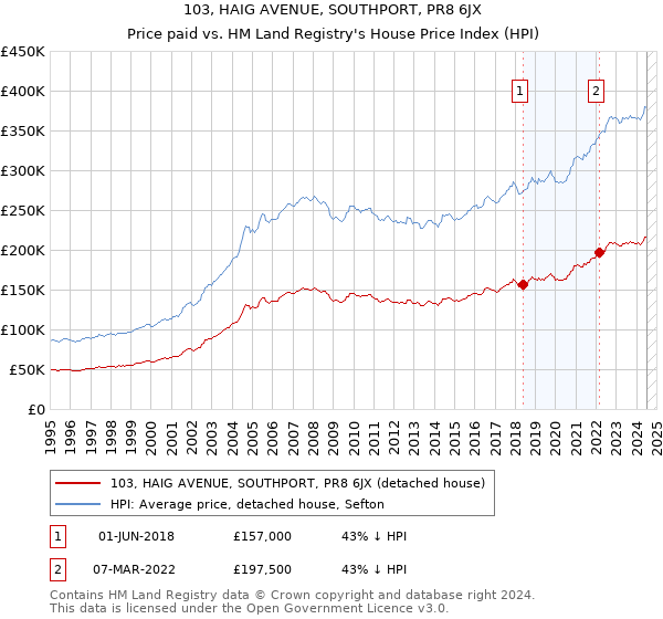 103, HAIG AVENUE, SOUTHPORT, PR8 6JX: Price paid vs HM Land Registry's House Price Index