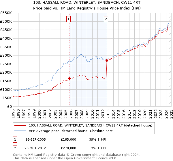 103, HASSALL ROAD, WINTERLEY, SANDBACH, CW11 4RT: Price paid vs HM Land Registry's House Price Index