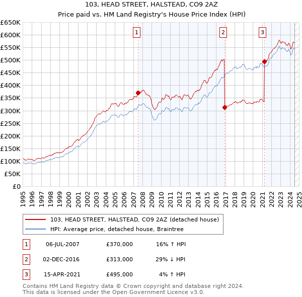 103, HEAD STREET, HALSTEAD, CO9 2AZ: Price paid vs HM Land Registry's House Price Index