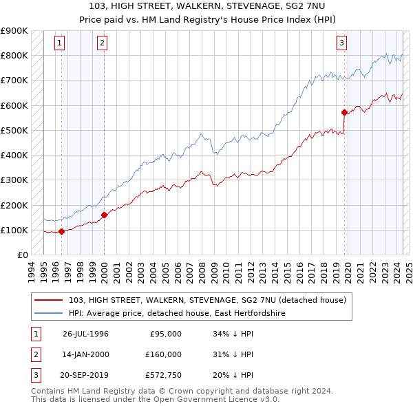 103, HIGH STREET, WALKERN, STEVENAGE, SG2 7NU: Price paid vs HM Land Registry's House Price Index