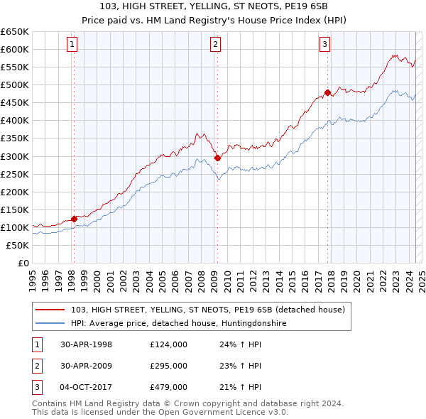 103, HIGH STREET, YELLING, ST NEOTS, PE19 6SB: Price paid vs HM Land Registry's House Price Index