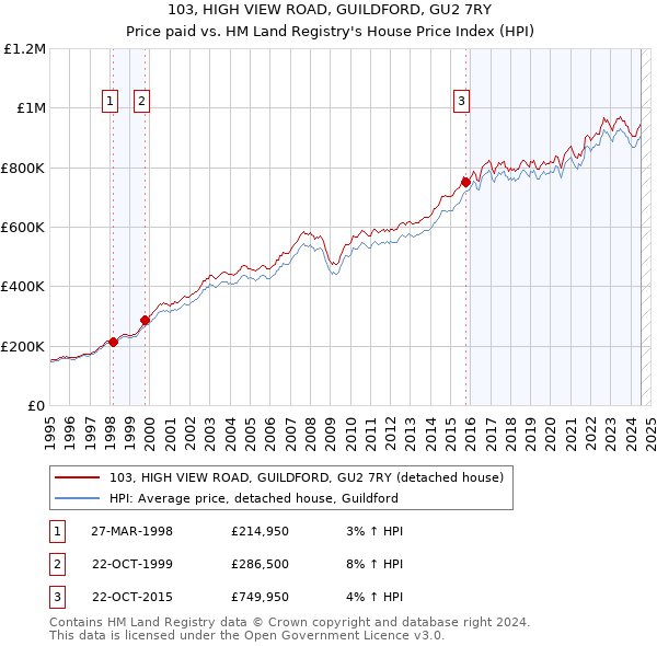 103, HIGH VIEW ROAD, GUILDFORD, GU2 7RY: Price paid vs HM Land Registry's House Price Index