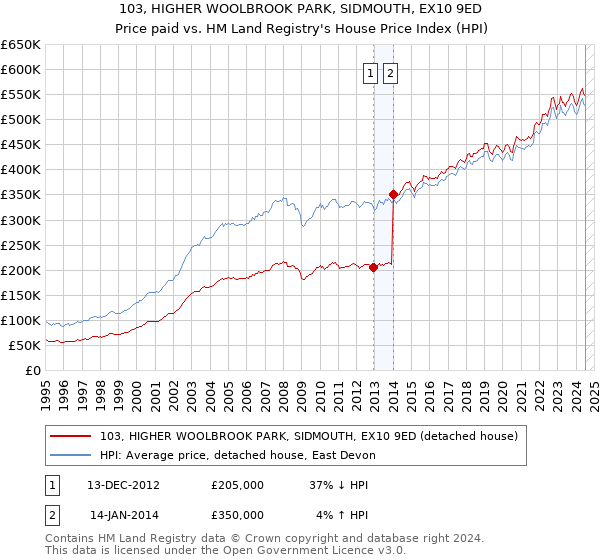 103, HIGHER WOOLBROOK PARK, SIDMOUTH, EX10 9ED: Price paid vs HM Land Registry's House Price Index