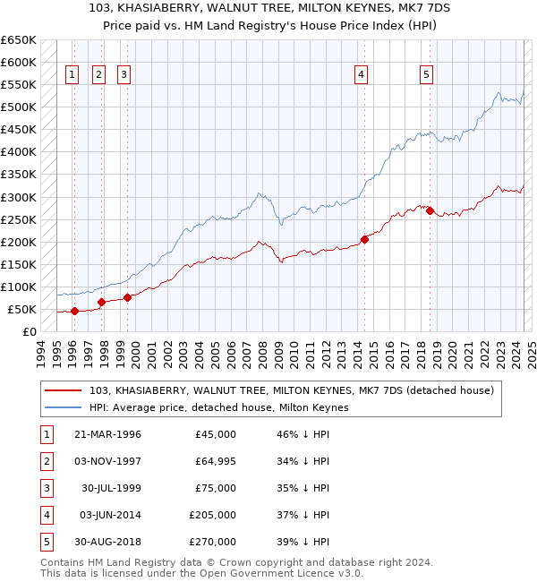 103, KHASIABERRY, WALNUT TREE, MILTON KEYNES, MK7 7DS: Price paid vs HM Land Registry's House Price Index