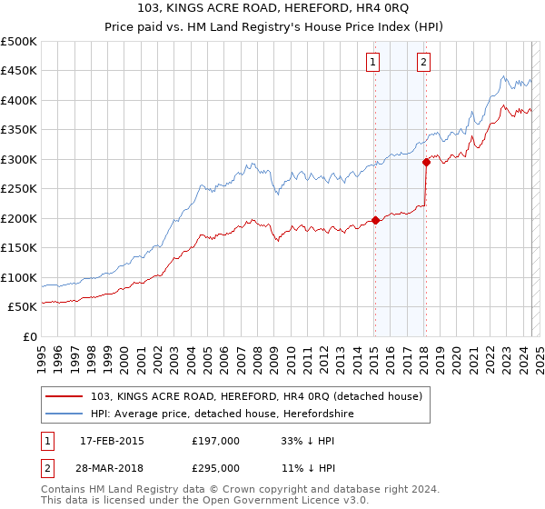 103, KINGS ACRE ROAD, HEREFORD, HR4 0RQ: Price paid vs HM Land Registry's House Price Index