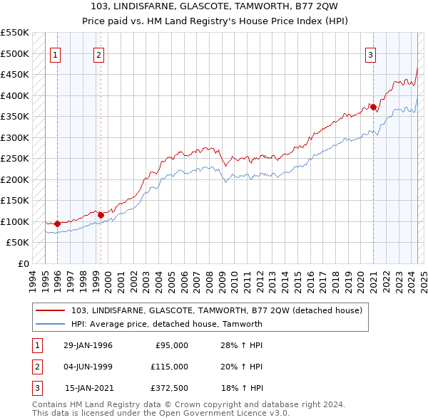 103, LINDISFARNE, GLASCOTE, TAMWORTH, B77 2QW: Price paid vs HM Land Registry's House Price Index