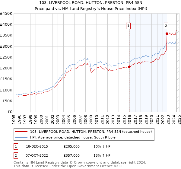 103, LIVERPOOL ROAD, HUTTON, PRESTON, PR4 5SN: Price paid vs HM Land Registry's House Price Index