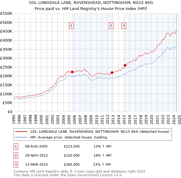 103, LONGDALE LANE, RAVENSHEAD, NOTTINGHAM, NG15 9AG: Price paid vs HM Land Registry's House Price Index