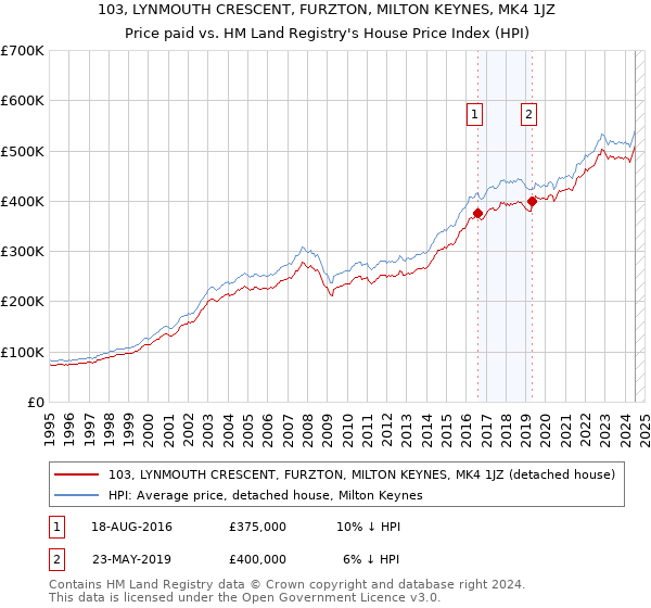 103, LYNMOUTH CRESCENT, FURZTON, MILTON KEYNES, MK4 1JZ: Price paid vs HM Land Registry's House Price Index