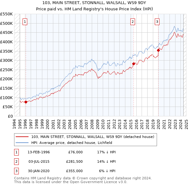 103, MAIN STREET, STONNALL, WALSALL, WS9 9DY: Price paid vs HM Land Registry's House Price Index