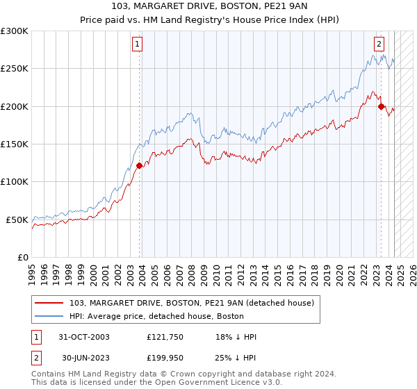 103, MARGARET DRIVE, BOSTON, PE21 9AN: Price paid vs HM Land Registry's House Price Index