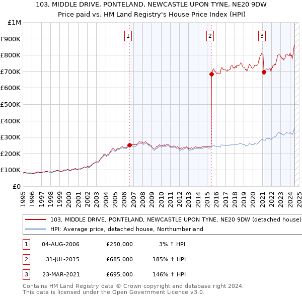 103, MIDDLE DRIVE, PONTELAND, NEWCASTLE UPON TYNE, NE20 9DW: Price paid vs HM Land Registry's House Price Index